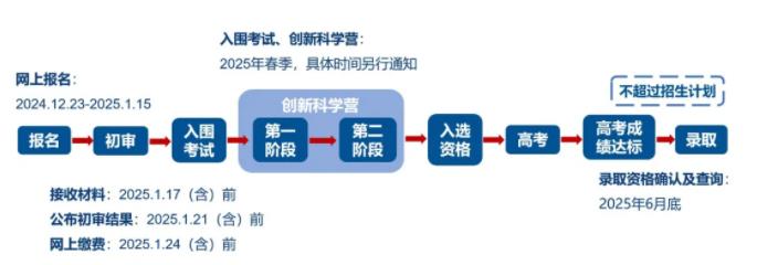中科大2025年“少年班及創(chuàng)新試點班” 報名常見問題解答.jpg