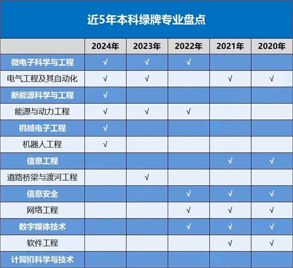 1735181096539412.jpg 近5年本科綠牌專業(yè)名單.jpg