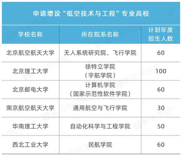 北航、南航、西工大等6所高校申請(qǐng)?jiān)鲈O(shè)“低空技術(shù)與工程”新專業(yè)!.jpg
