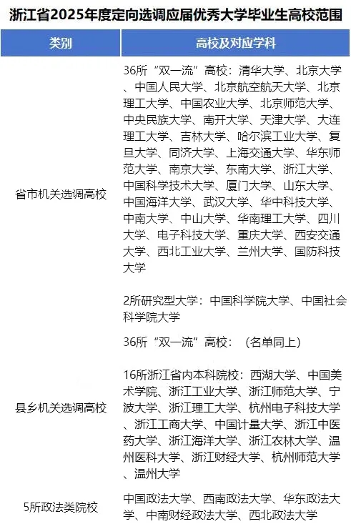 2025各省定向選調(diào)生目標院校匯總！最受歡迎的大學是5.webp.jpg