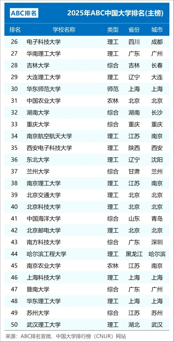 2025年ABC中國(guó)大學(xué)排名：江蘇15所高校上榜，南工大超過(guò)南信大2.webp_副本.jpg