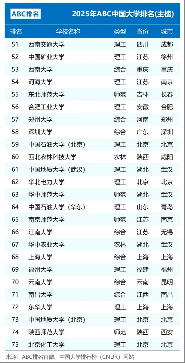 2025年ABC中國(guó)大學(xué)排名：江蘇15所高校上榜，南工大超過(guò)南信大3.webp_副本.jpg