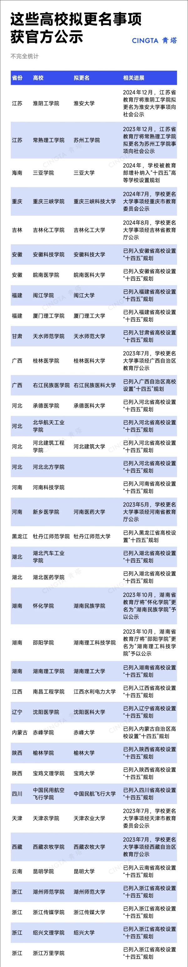 沖刺“十四五”！近40所高校，擬更名大學(xué)！2.webp_副本.jpg