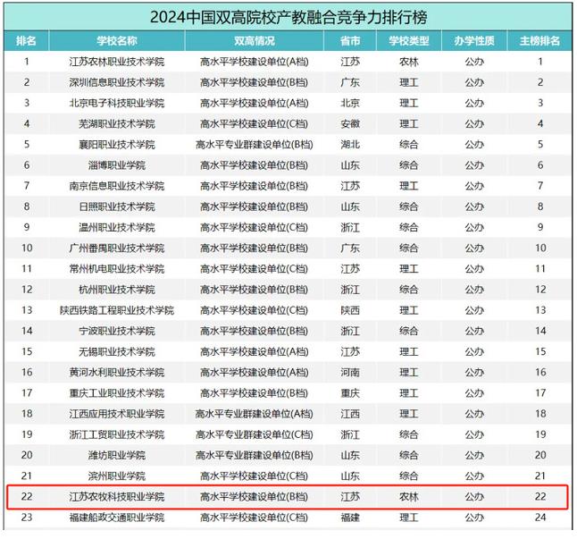江蘇農(nóng)牧科技職業(yè)學(xué)院入選中國高職院校產(chǎn)教融合競爭力排行榜50強.jpg