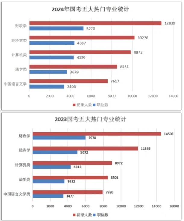 這些公務(wù)員崗位，不招本科生！國考最熱專業(yè)是哪些？5.png