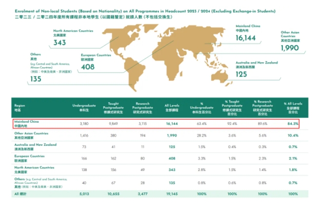 香港大學(xué)2024年度報告出爐！內(nèi)地學(xué)校占比63.4%4.png