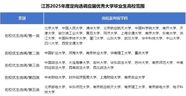 2025江蘇名校優(yōu)生選調(diào)錄用結(jié)果出爐！東南大學(xué)57人登頂！2_副本.png