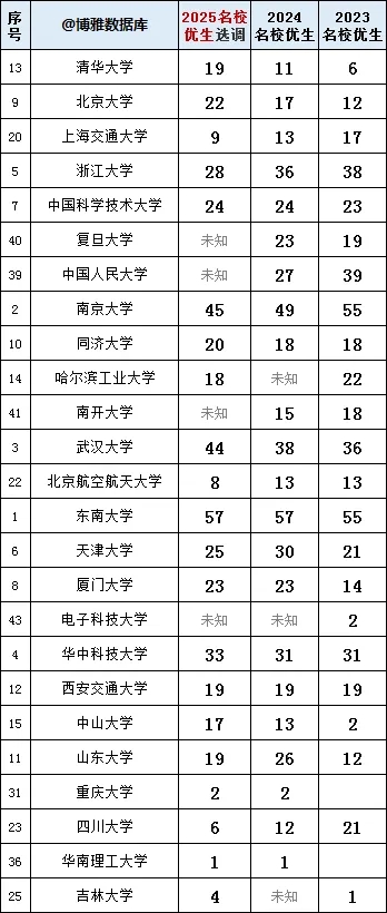 2025江蘇名校優(yōu)生選調(diào)錄用結(jié)果出爐！東南大學(xué)57人登頂！5.webp.jpg