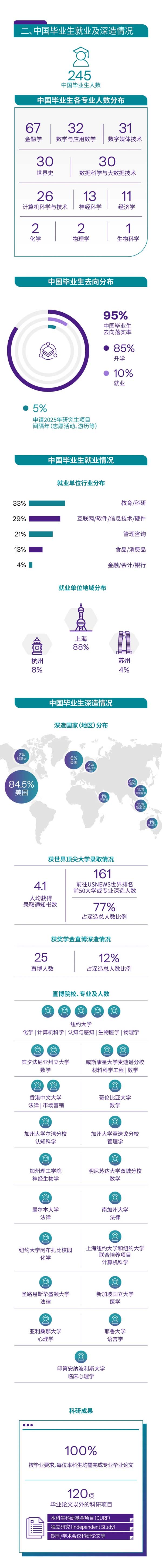 上海紐約大學(xué)2024屆本科畢業(yè)生就業(yè)質(zhì)量報(bào)告發(fā)布2.webp (1).jpg