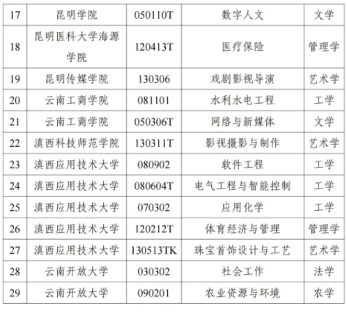 云南省教育廳公示：擬新增29個(gè)專(zhuān)業(yè)3.png