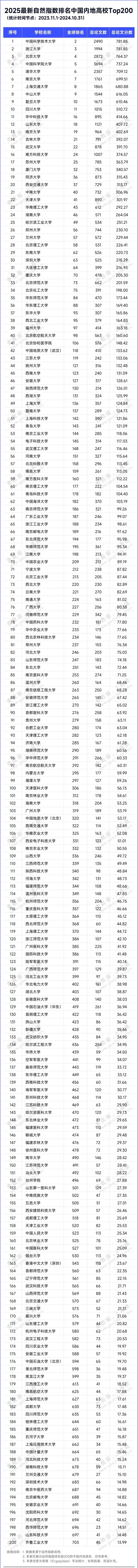 最新自然指數(shù)排名中國內(nèi)地高校Top200名.webp_副本.jpg