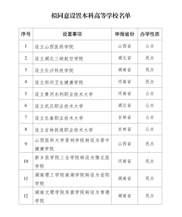 2025年1月 全國(guó)新設(shè)立26所本專(zhuān)科高校.webp_副本.jpg