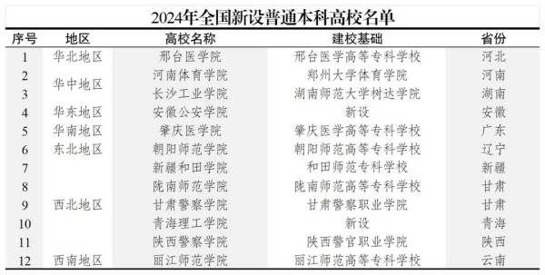 2025年超100所新增高校首次招生！江蘇、浙江等省成為大贏家！4.webp_副本.jpg