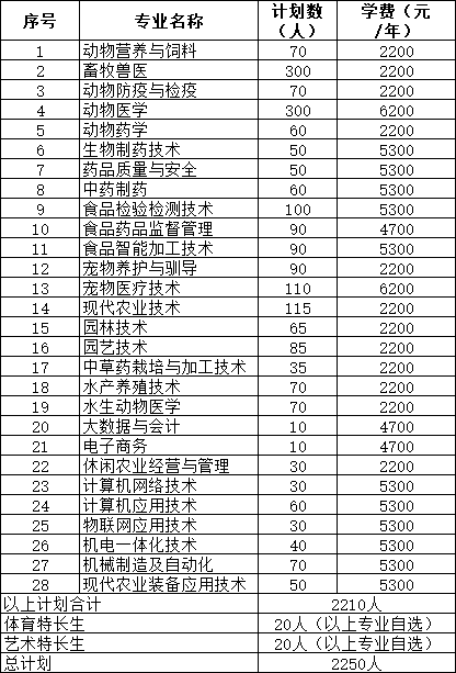 江蘇農(nóng)牧科技職業(yè)學院2025年提前招生簡章12.png