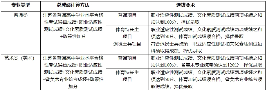 江蘇工程職業(yè)技術(shù)學(xué)院2025年提前招生簡章2.png