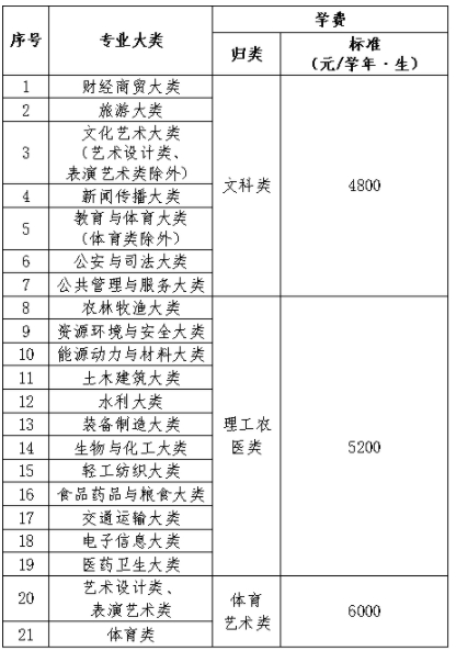 高校學(xué)費擬調(diào)整！江西省公布方案2.png