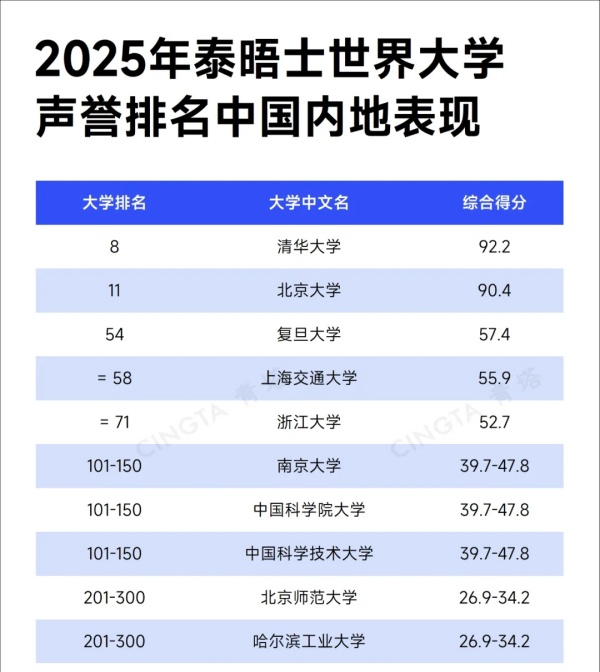 2025泰晤士世界大學聲譽排名發(fā)布！清華大學穩(wěn)居世界第八名！2.webp_副本.jpg
