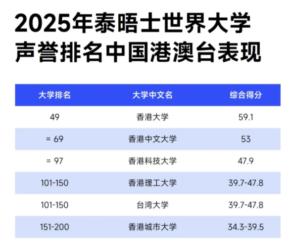 2025泰晤士世界大學聲譽排名發(fā)布！清華大學穩(wěn)居世界第八名！11.webp.jpg