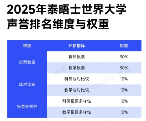 2025泰晤士世界大學聲譽排名發(fā)布！清華大學穩(wěn)居世界第八名！12.webp.jpg
