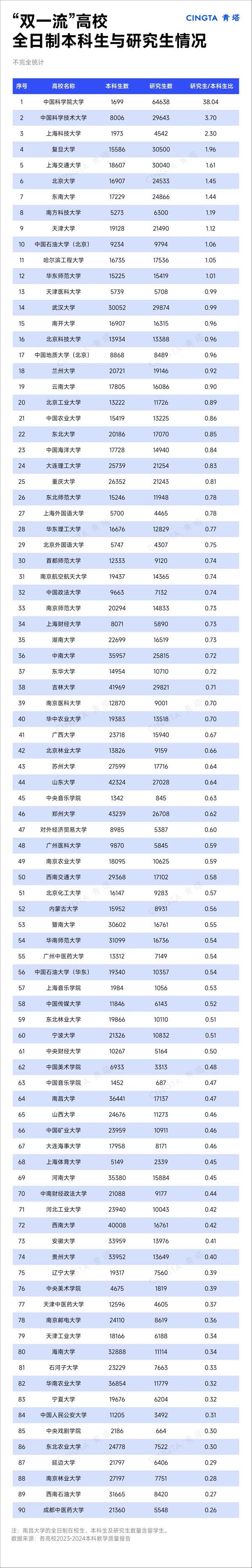 研究生是本科生的38倍！“雙一流”在校生統(tǒng)計！.webp.jpg