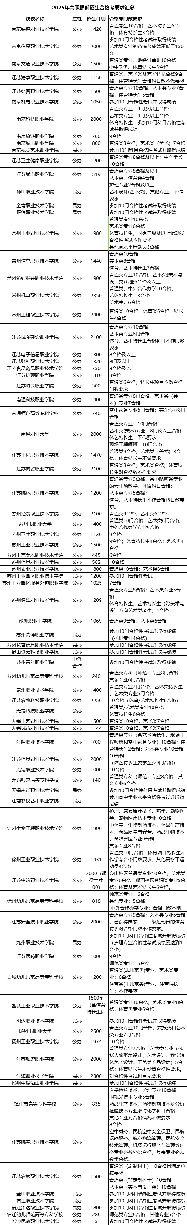 2025高職提前招生合格考要求.png