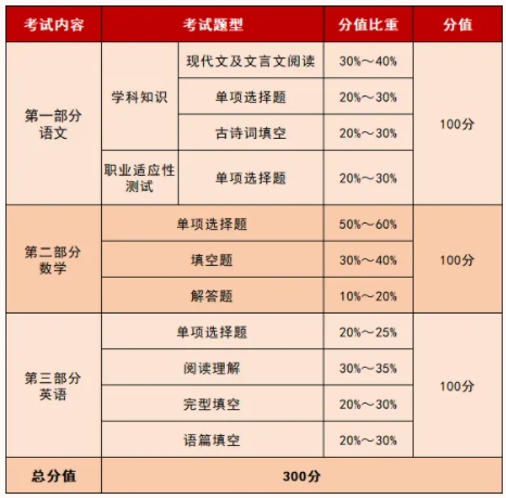 泰州職業(yè)技術(shù)學(xué)院2025年提前招生文化素質(zhì)?？伎荚囌f明.png