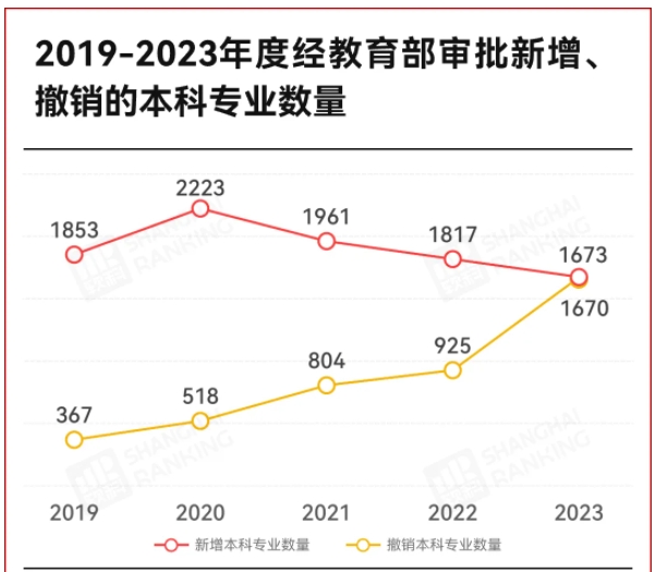 史上最大規(guī)模！1670個(gè)專業(yè)，撤銷2.png