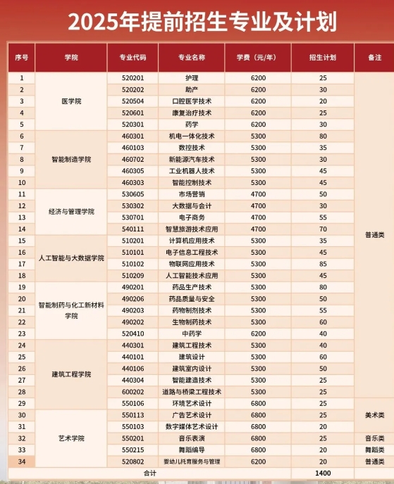 泰州職業(yè)技術(shù)學(xué)院2025年提前招生有34個(gè)專業(yè)，1400個(gè)計(jì)劃！.png