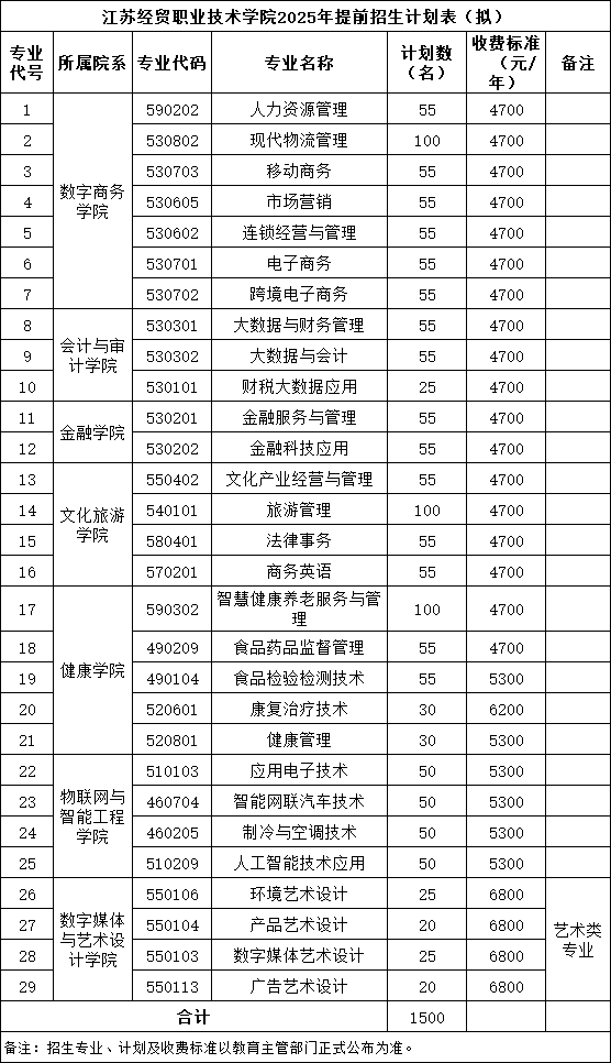 江蘇經(jīng)貿(mào)職業(yè)技術學院2025年提前招生擬招生計劃表.png