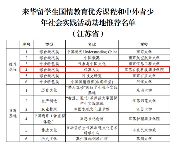 江蘇農(nóng)牧科技職業(yè)學(xué)院國際化教學(xué)資源建設(shè)取得新成果.png