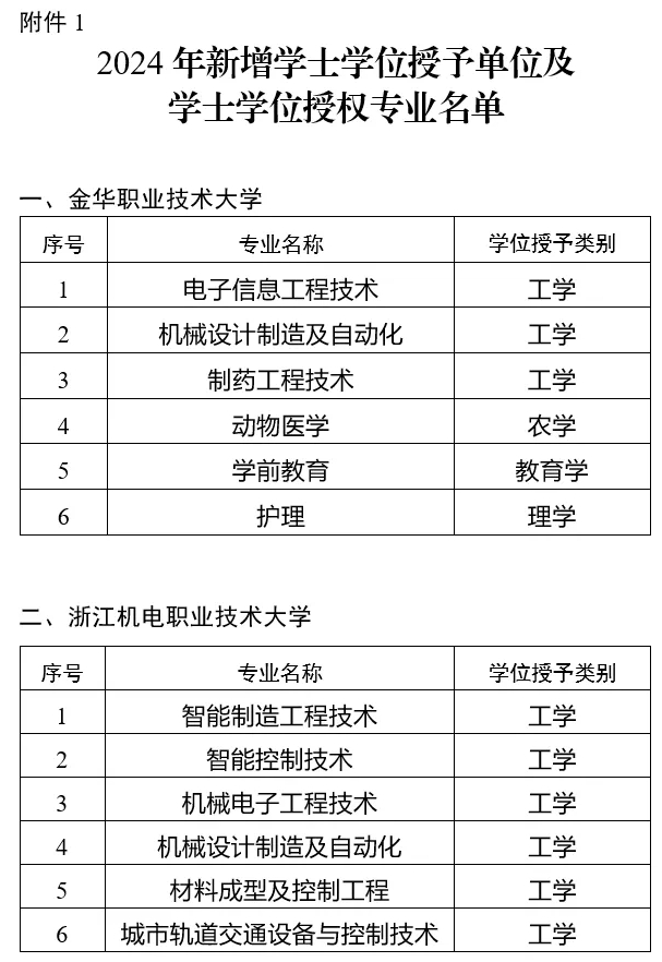 一批大學(xué)，擬新增學(xué)位點！2.png