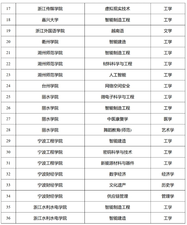 一批大學(xué)，擬新增學(xué)位點！4.png