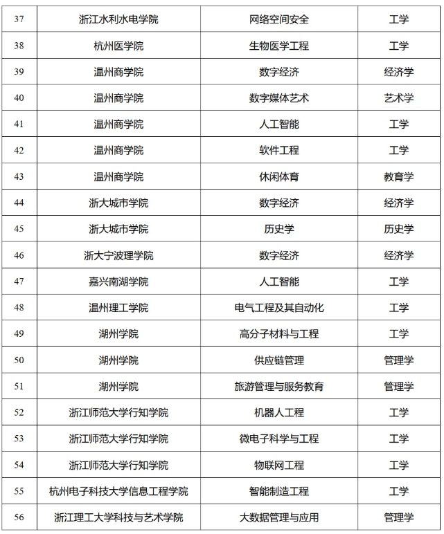 一批大學(xué)，擬新增學(xué)位點！5.png