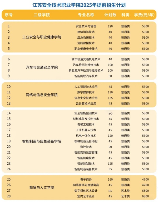1741315262659164.jpg 江蘇安全技術(shù)職業(yè)學院2025提前招生計劃_副本_副本.jpg