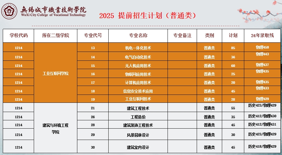 2025年無錫城市職業(yè)技術(shù)學(xué)院提前招生計(jì)劃2.png