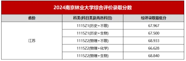 最高降51分錄??！江蘇省2024年綜合評價錄取分匯總！9.png