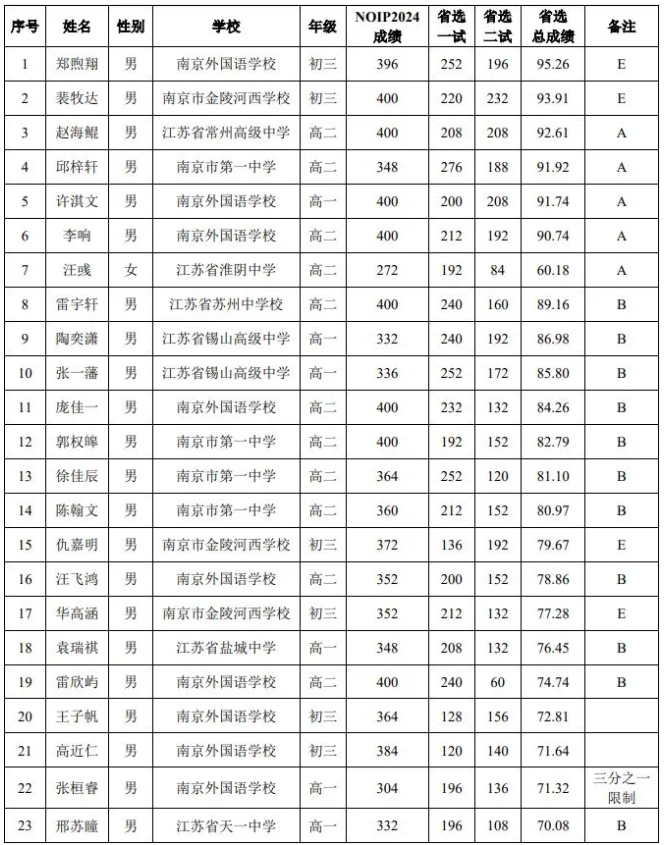 省隊(duì)23人！2025年信息學(xué)競(jìng)賽江蘇省隊(duì)名單公示.png