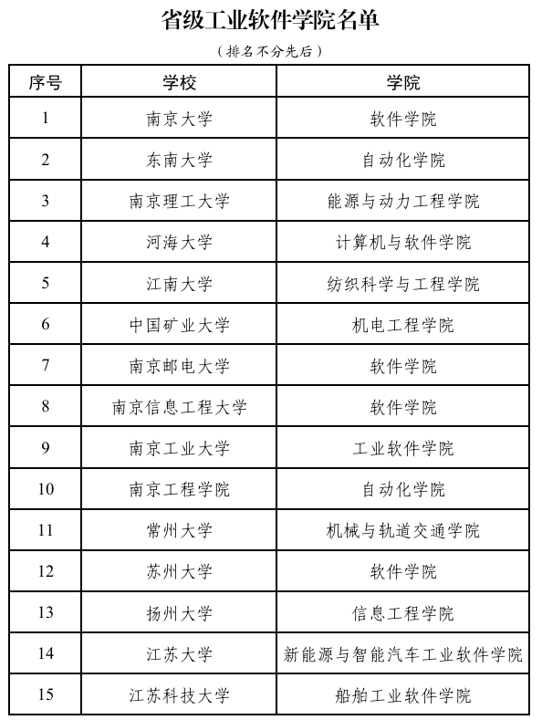 省級(jí)工業(yè)軟件學(xué)院名單.png
