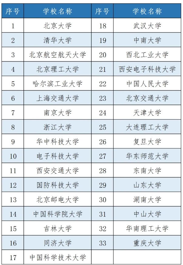 “雙一流”“C9”“Z14”“101計(jì)劃”“G7”“E9”……這些名詞代表什么？3.png