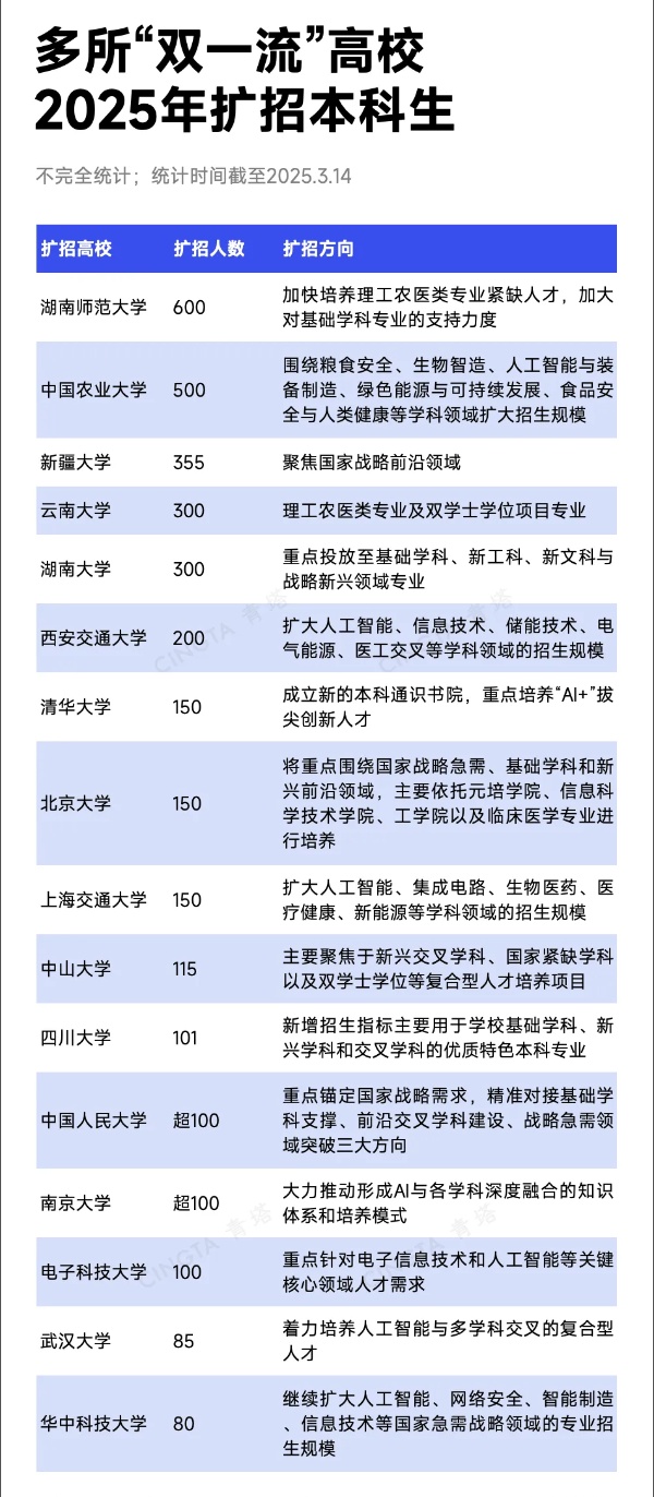 多所“雙一流”高校，明確擴(kuò)招本科人數(shù)！_副本.jpg