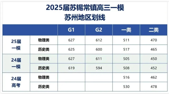 2025屆南京鹽城二模、蘇北七市二模、蘇錫常鎮(zhèn)一模劃線出爐3.png