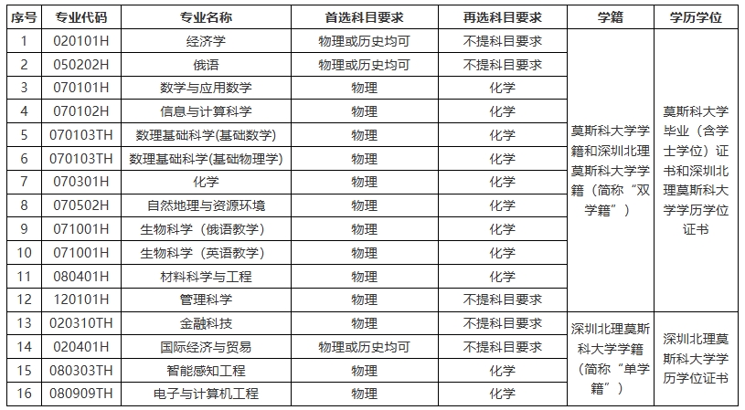 深圳北理莫斯科大學(xué)2025年本科綜合評價招生簡章 （適用于“3+1+2”高考改革省份）.png