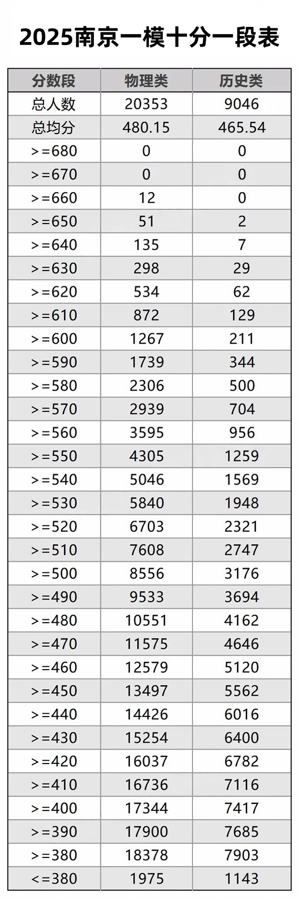 2025南京一模十分一段統(tǒng)計表.jpg