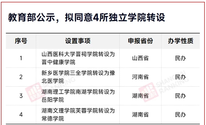 教育部同意！獨立學(xué)院，轉(zhuǎn)設(shè)成功！.png
