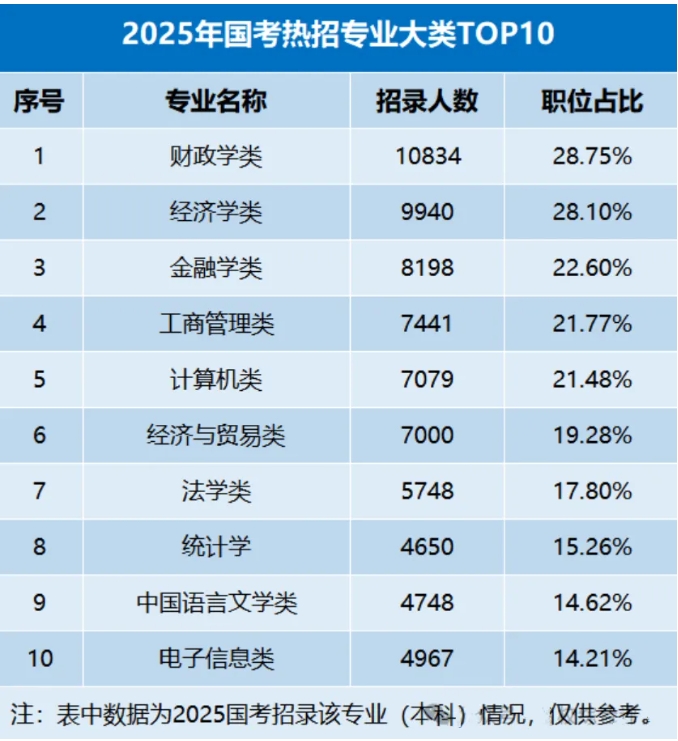 2025年國(guó)考稅務(wù)局招錄23012人！附24年錄用生源高校，“雙非高校”表現(xiàn)亮眼！2.png