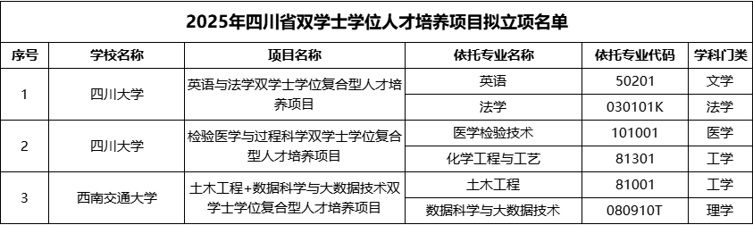 2025年四川省雙學(xué)士學(xué)位人才培養(yǎng)項(xiàng)目擬立項(xiàng)名單.png