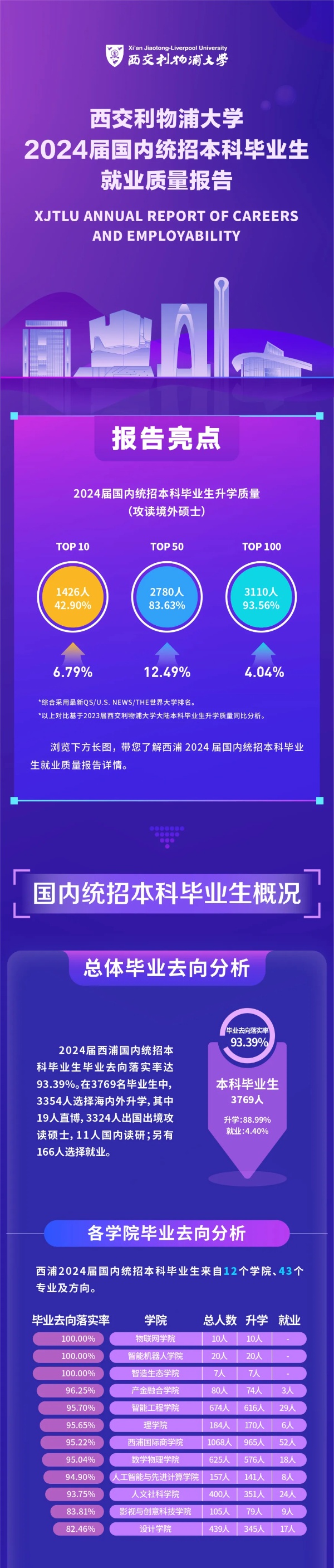 西交利物浦大學(xué)2024屆國(guó)內(nèi)統(tǒng)招本科畢業(yè)生就業(yè)質(zhì)量報(bào)告_副本.jpg