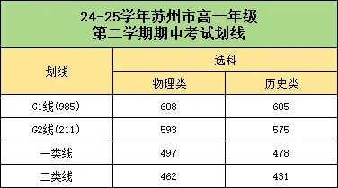 985線高達(dá)630分！蘇州高一高二、南通高二期中考劃線出爐！_副本.jpg