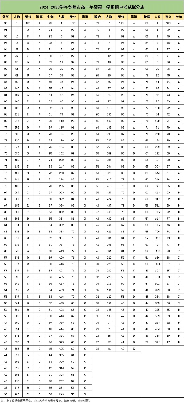 985線高達(dá)630分！蘇州高一高二、南通高二期中考劃線出爐！2_副本.jpg