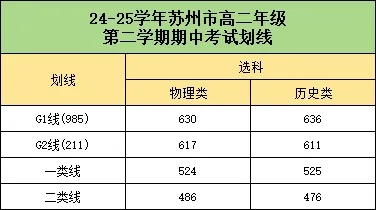 985線高達(dá)630分！蘇州高一高二、南通高二期中考劃線出爐！3_副本.jpg